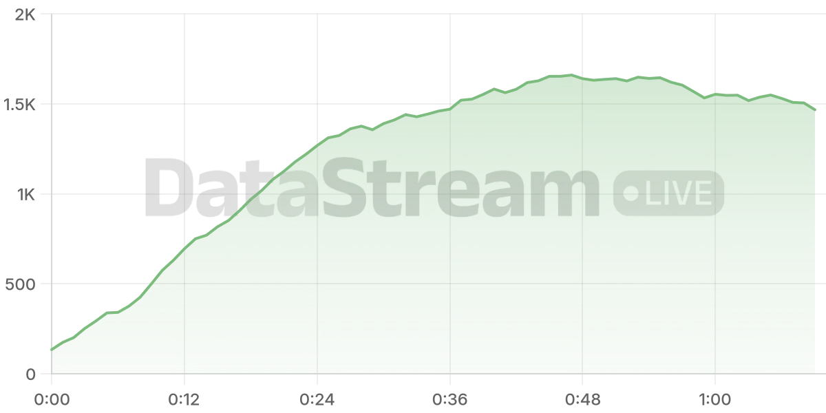 Grafico de conectados del stream