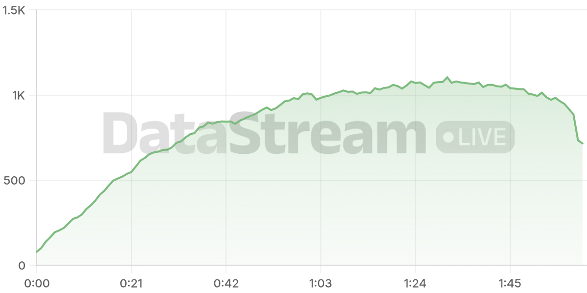 Grafico de conectados del stream