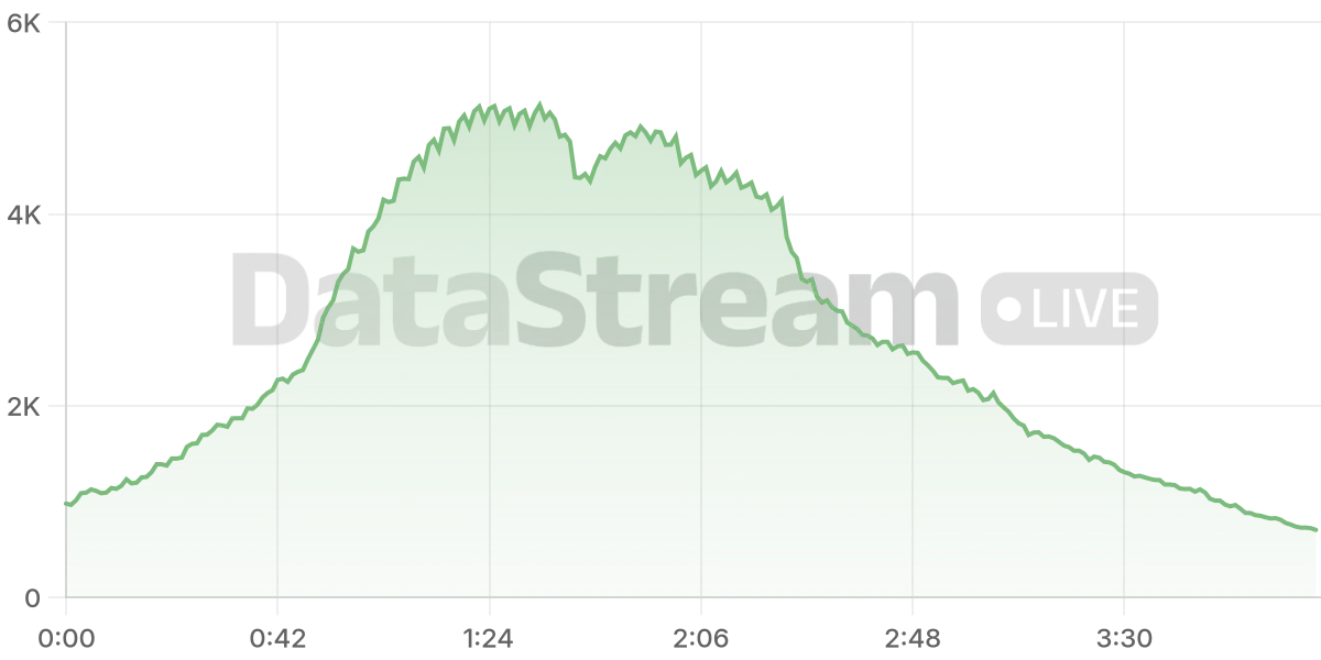 Grafico de conectados del stream