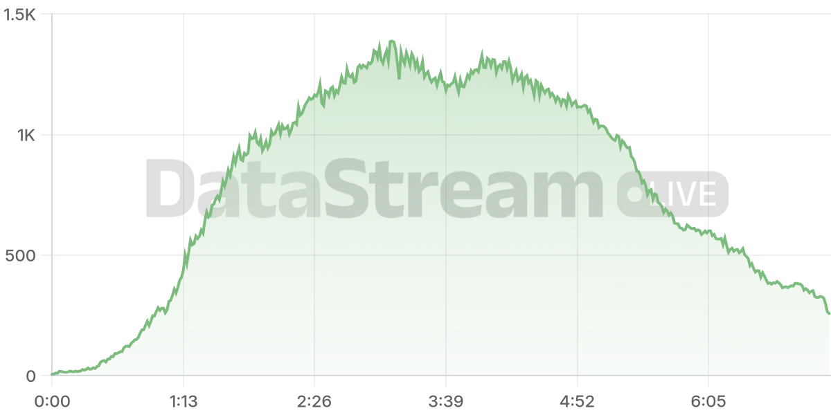 Grafico de conectados del stream