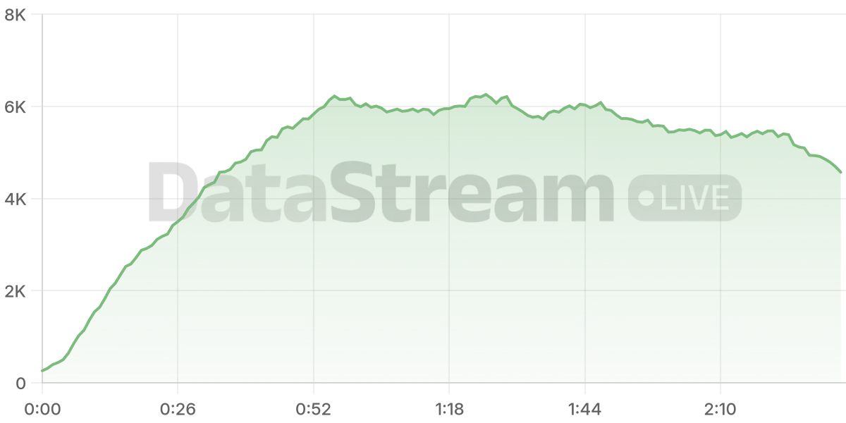 Grafico de conectados del stream