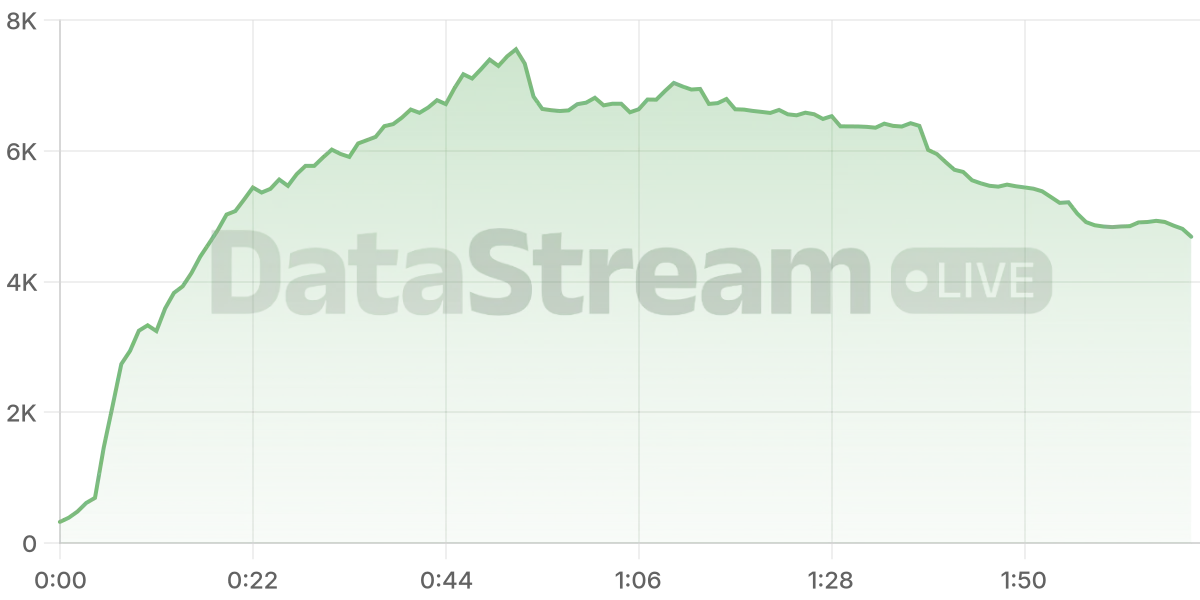 Grafico de conectados del stream
