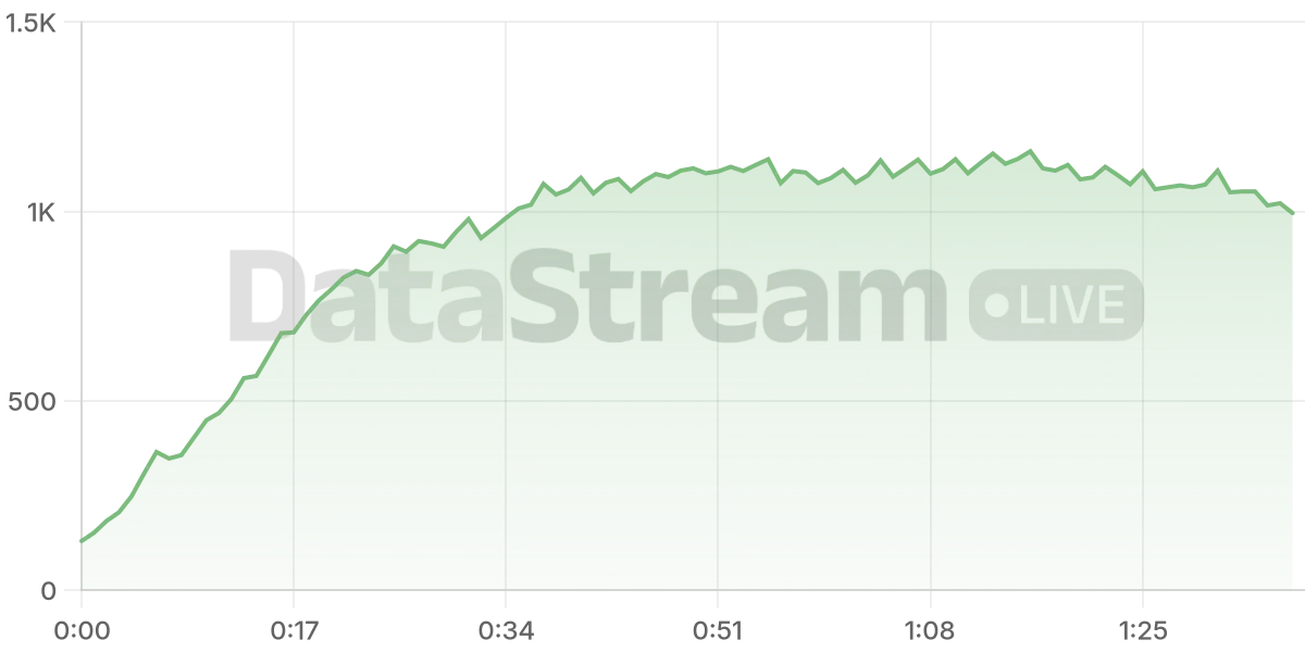 Grafico de conectados del stream