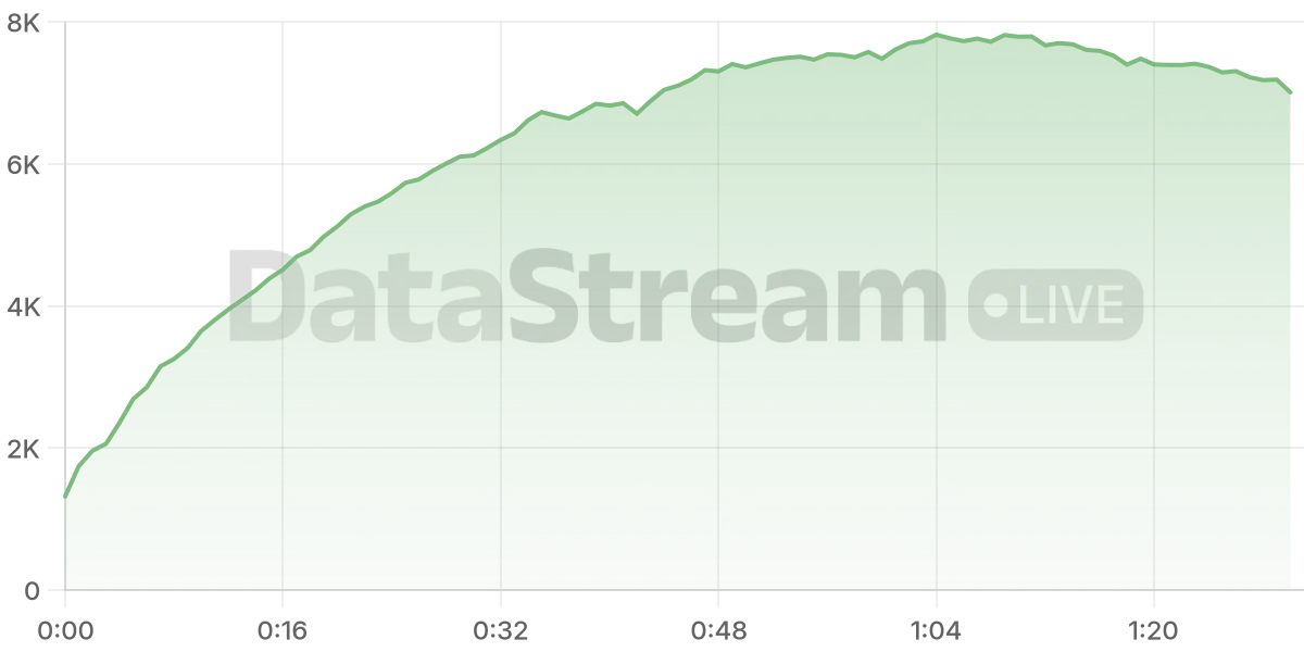 Grafico de conectados del stream