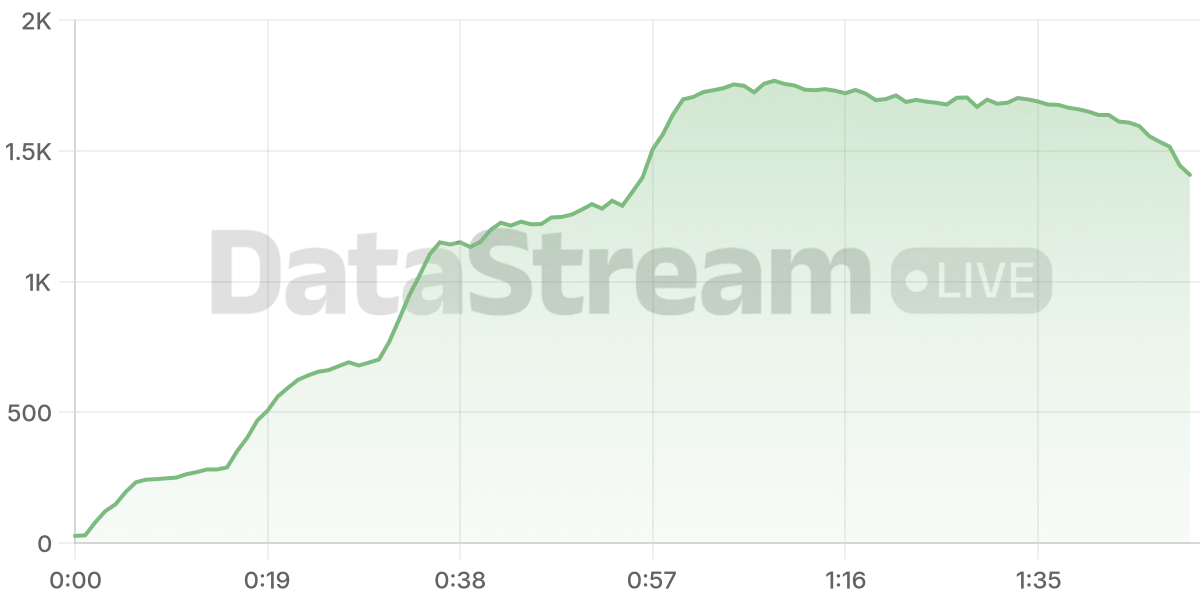 Grafico de conectados del stream
