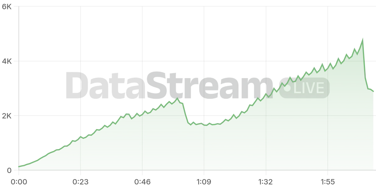 Grafico de conectados del stream