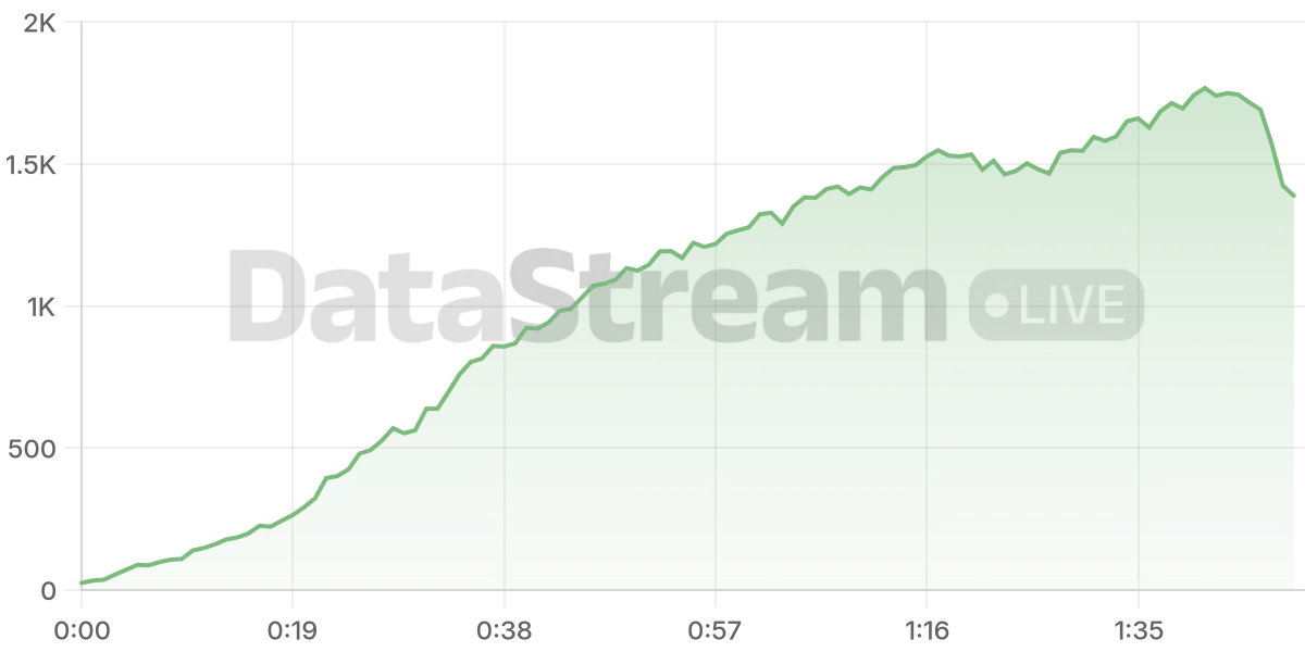 Grafico de conectados del stream