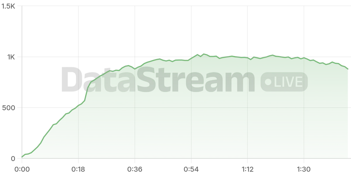 Grafico de conectados del stream