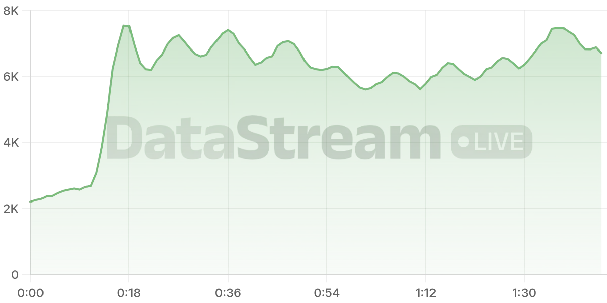 Grafico de conectados del stream