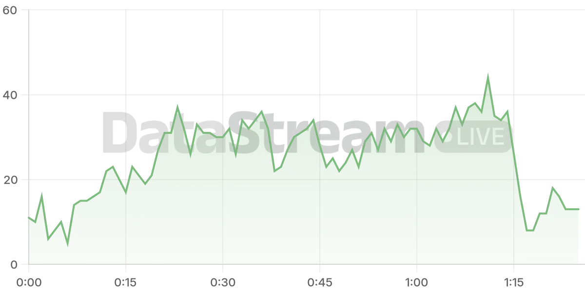 Grafico de conectados del stream