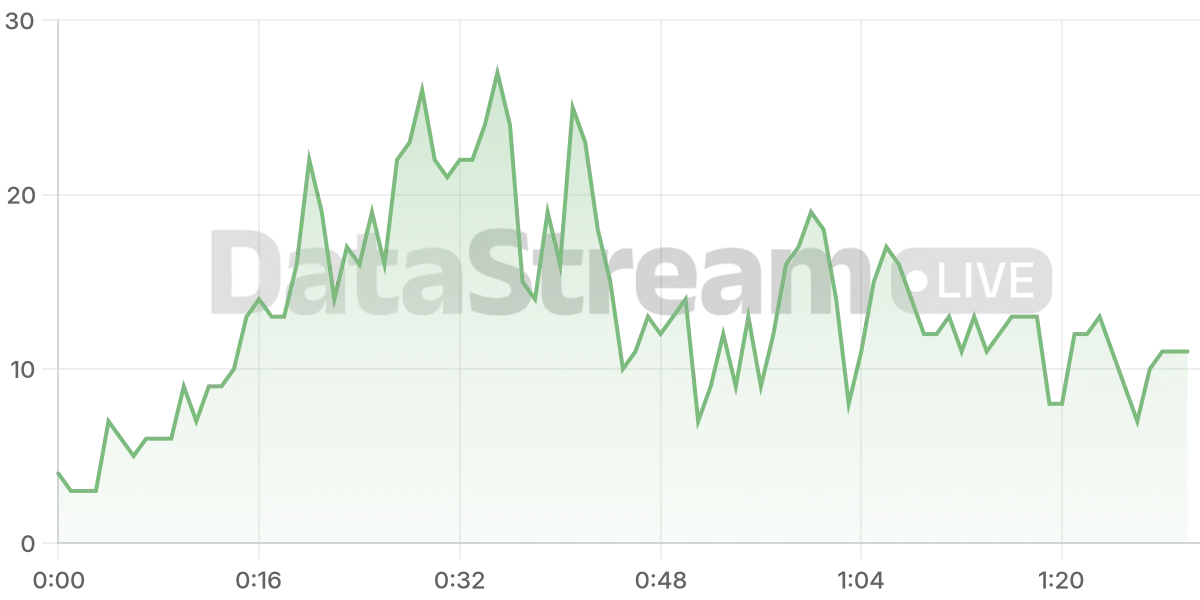 Grafico de conectados del stream