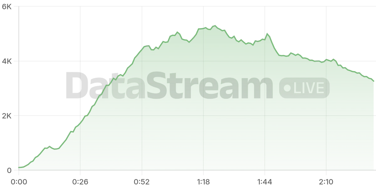Grafico de conectados del stream