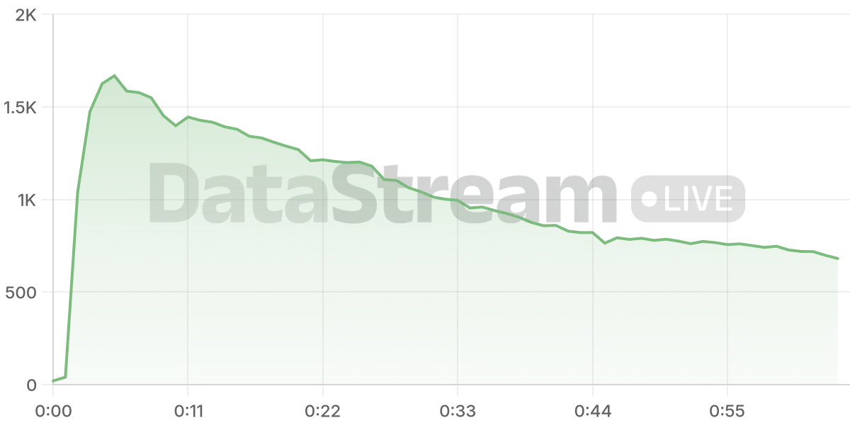 Grafico de conectados del stream