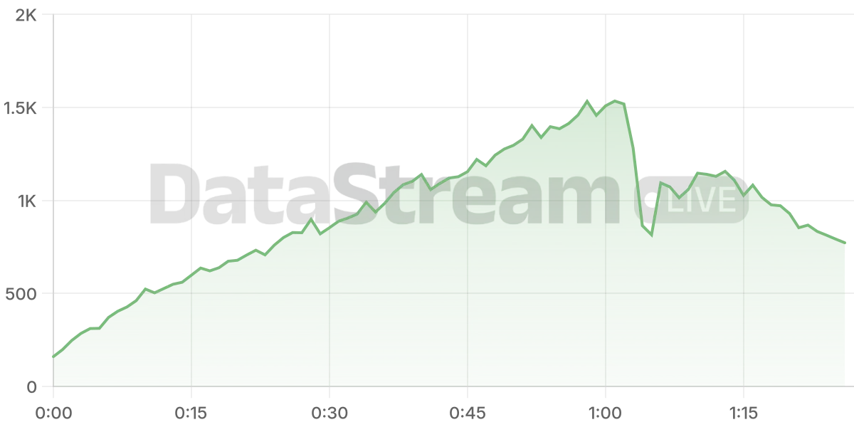 Grafico de conectados del stream