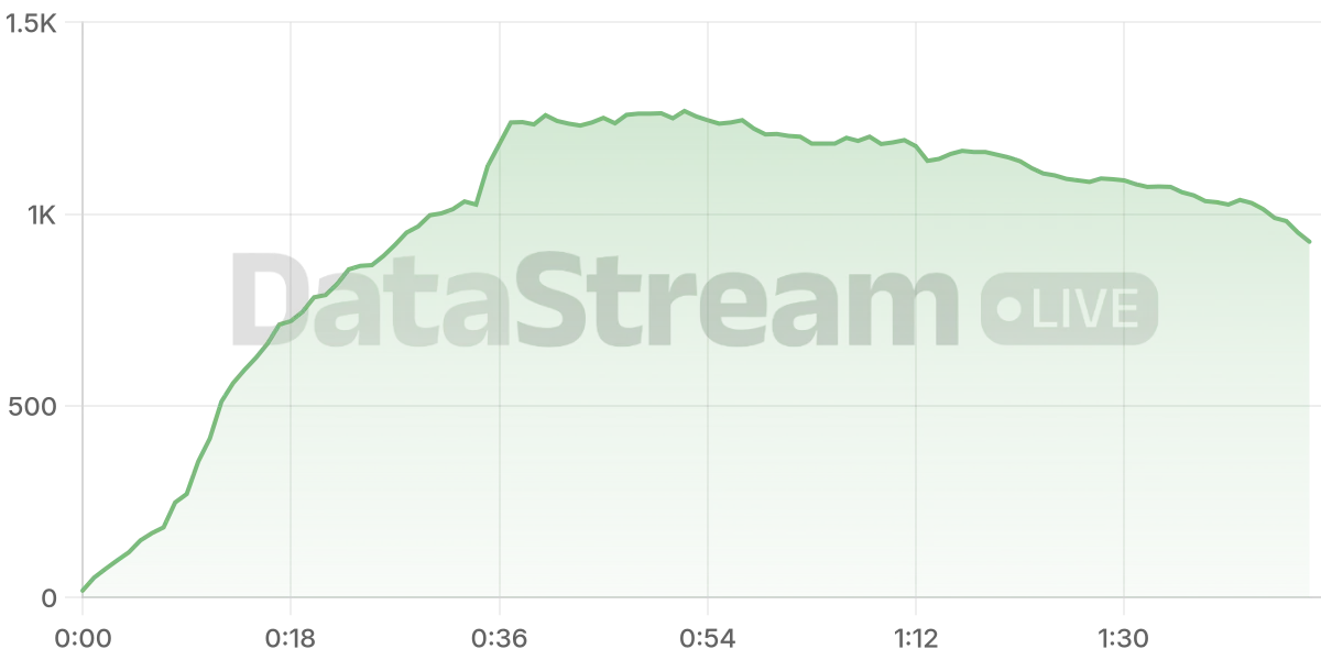 Grafico de conectados del stream