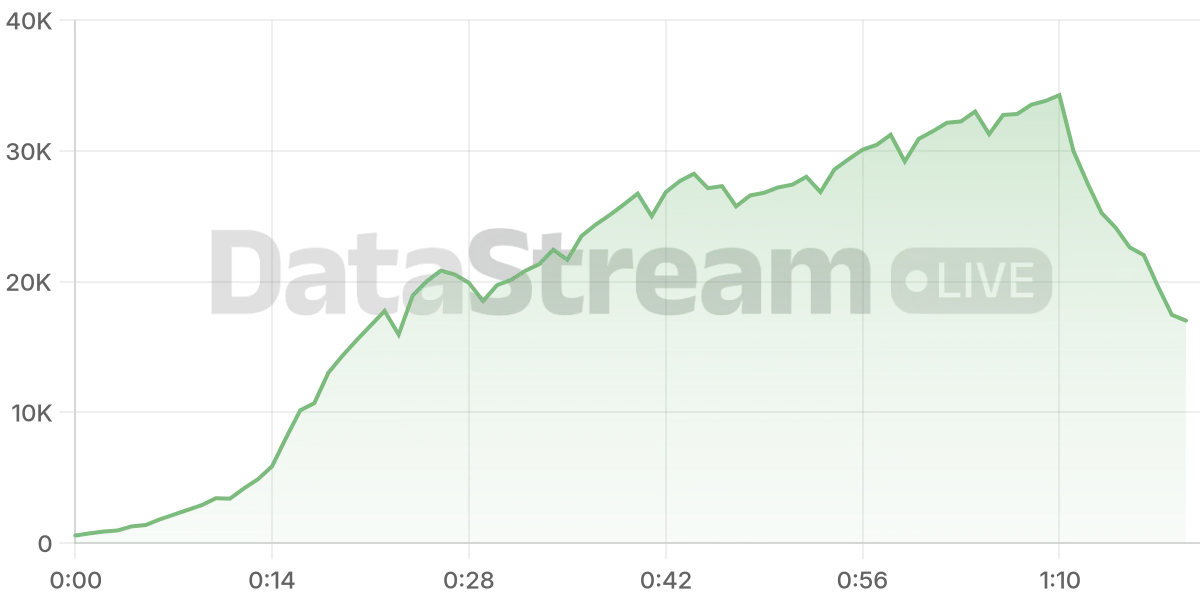 Grafico de conectados del stream