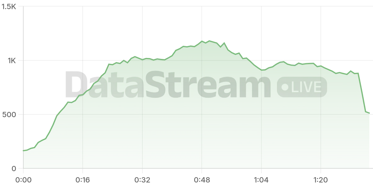 Grafico de conectados del stream