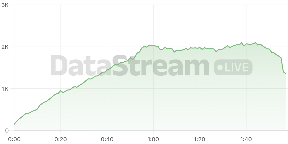 Grafico de conectados del stream