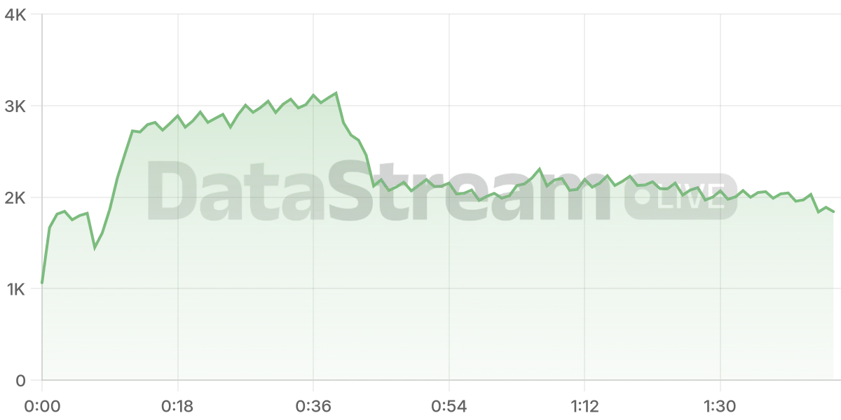 Grafico de conectados del stream