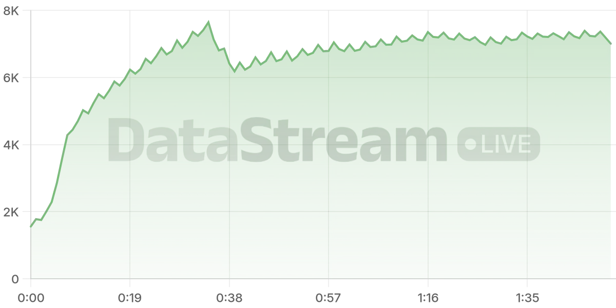 Grafico de conectados del stream