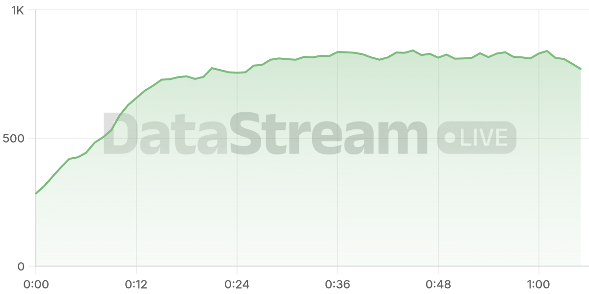 Grafico de conectados del stream