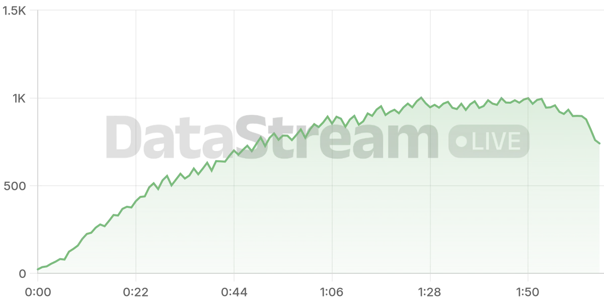 Grafico de conectados del stream