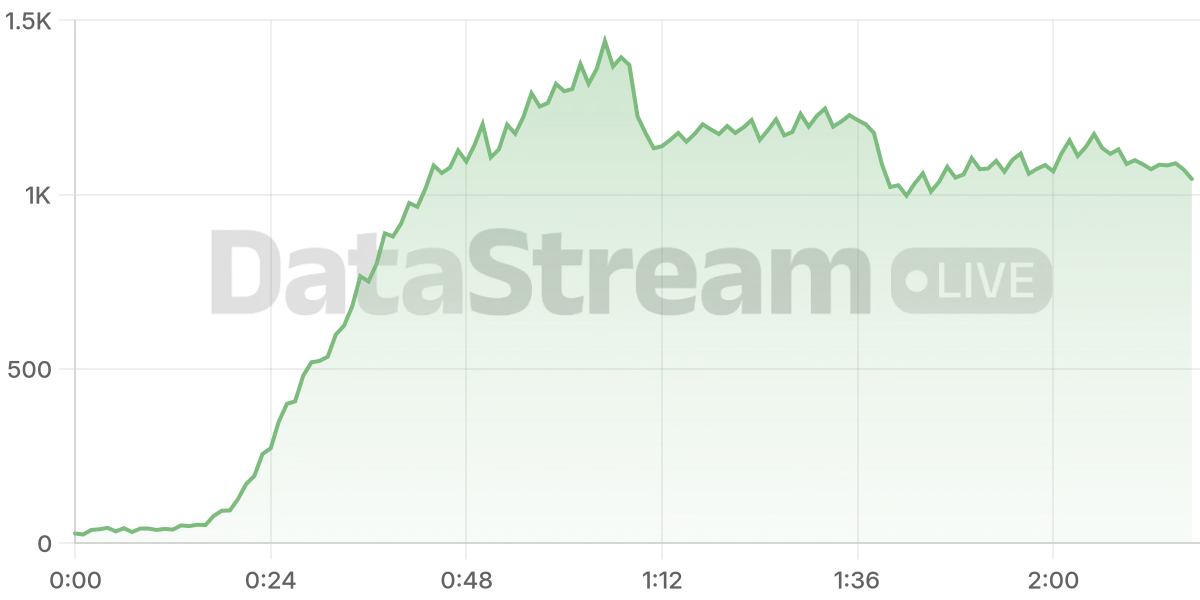 Grafico de conectados del stream