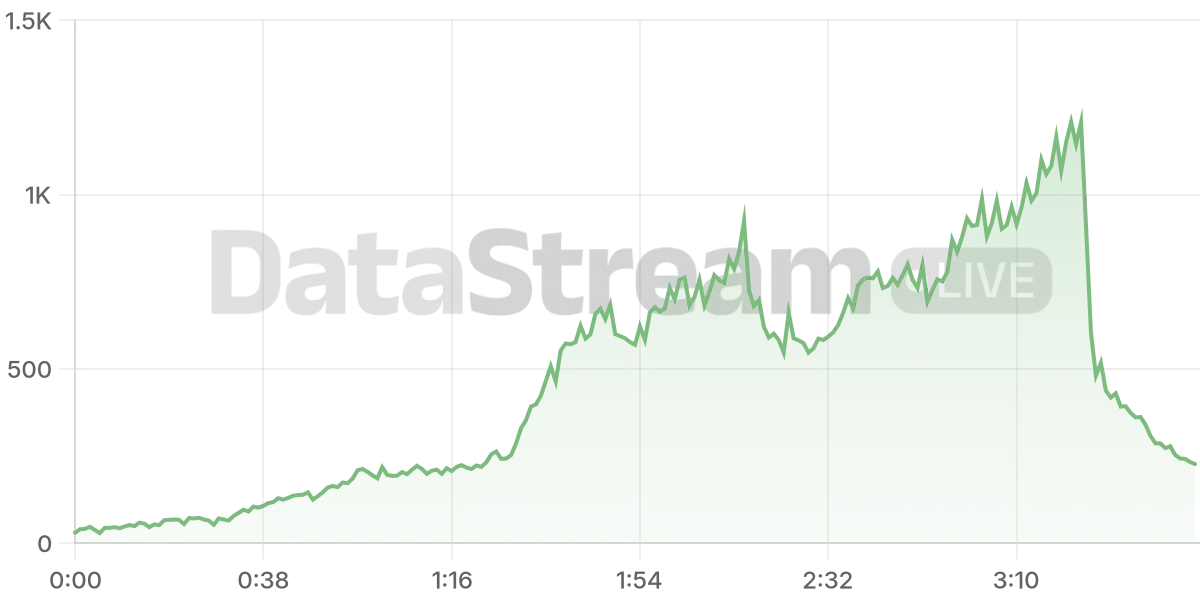 Grafico de conectados del stream