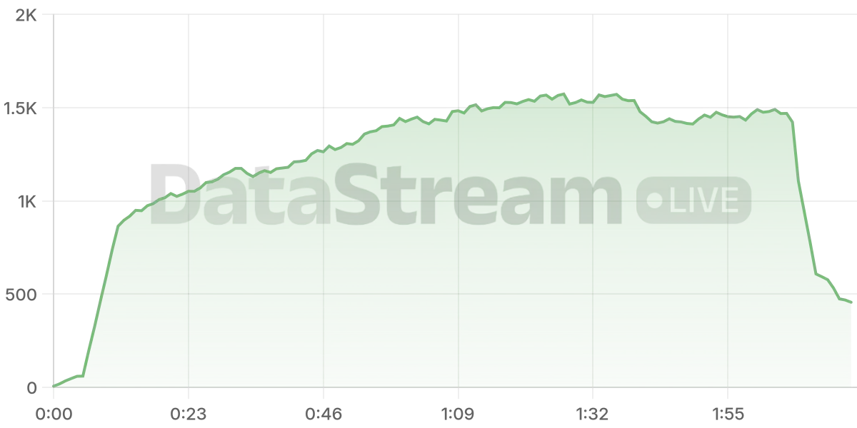 Grafico de conectados del stream