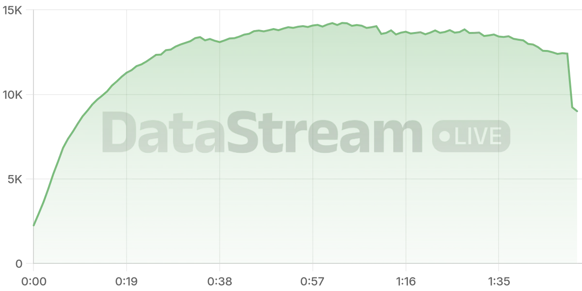 Grafico de conectados del stream