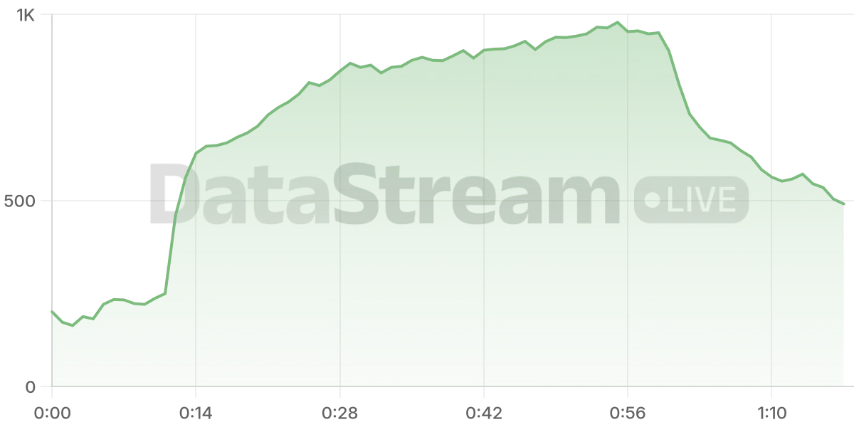 Grafico de conectados del stream