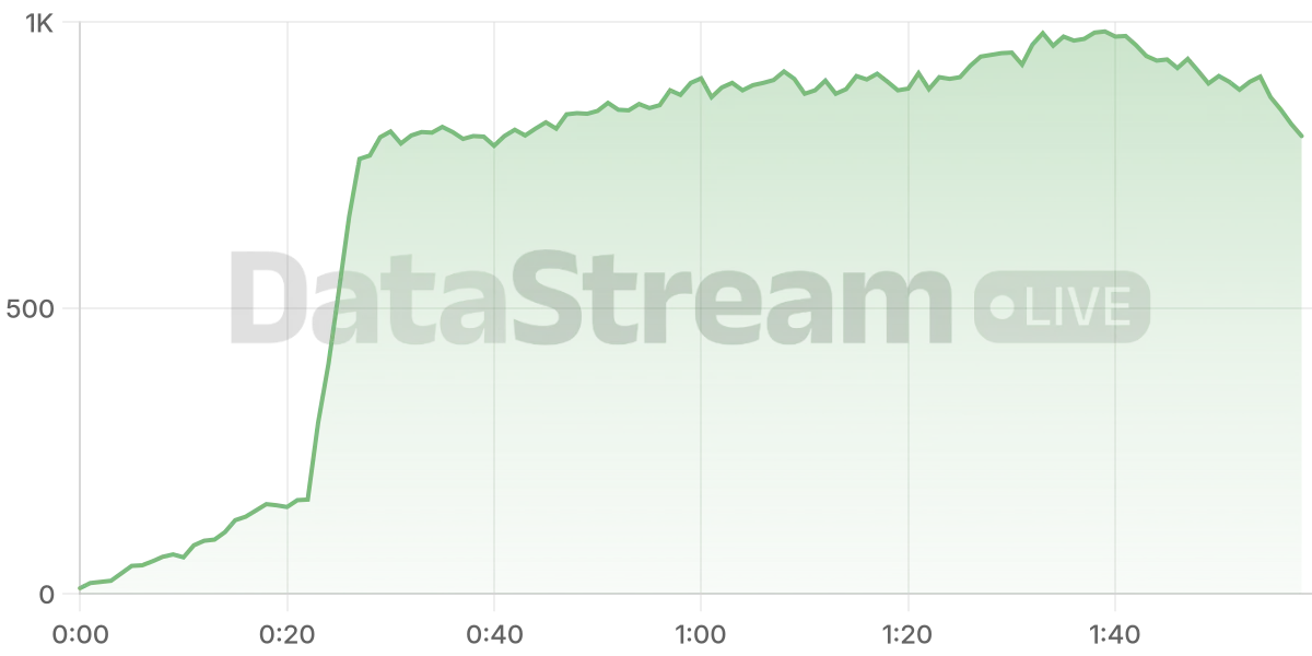Grafico de conectados del stream