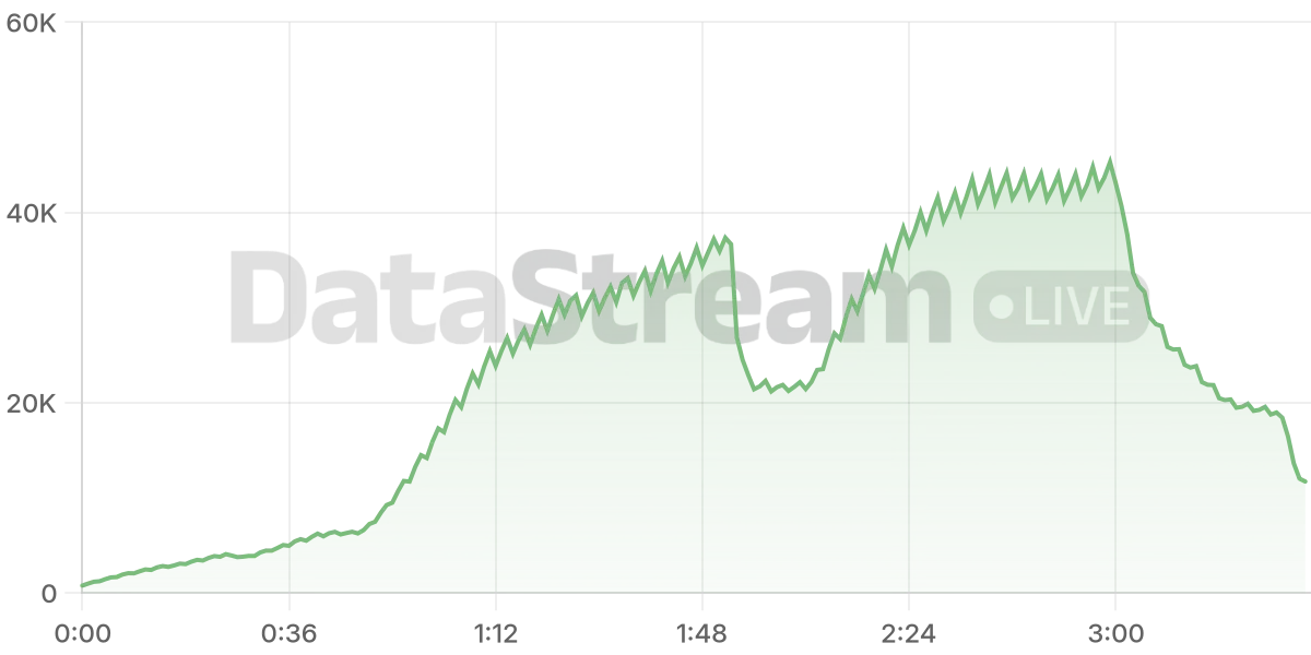 Grafico de conectados del stream