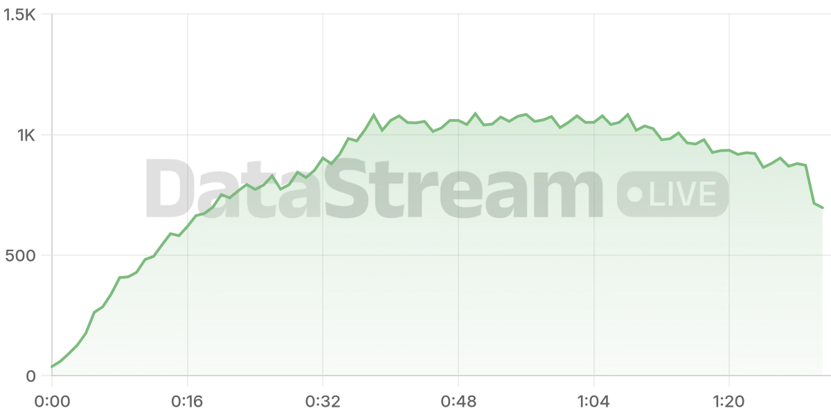 Grafico de conectados del stream