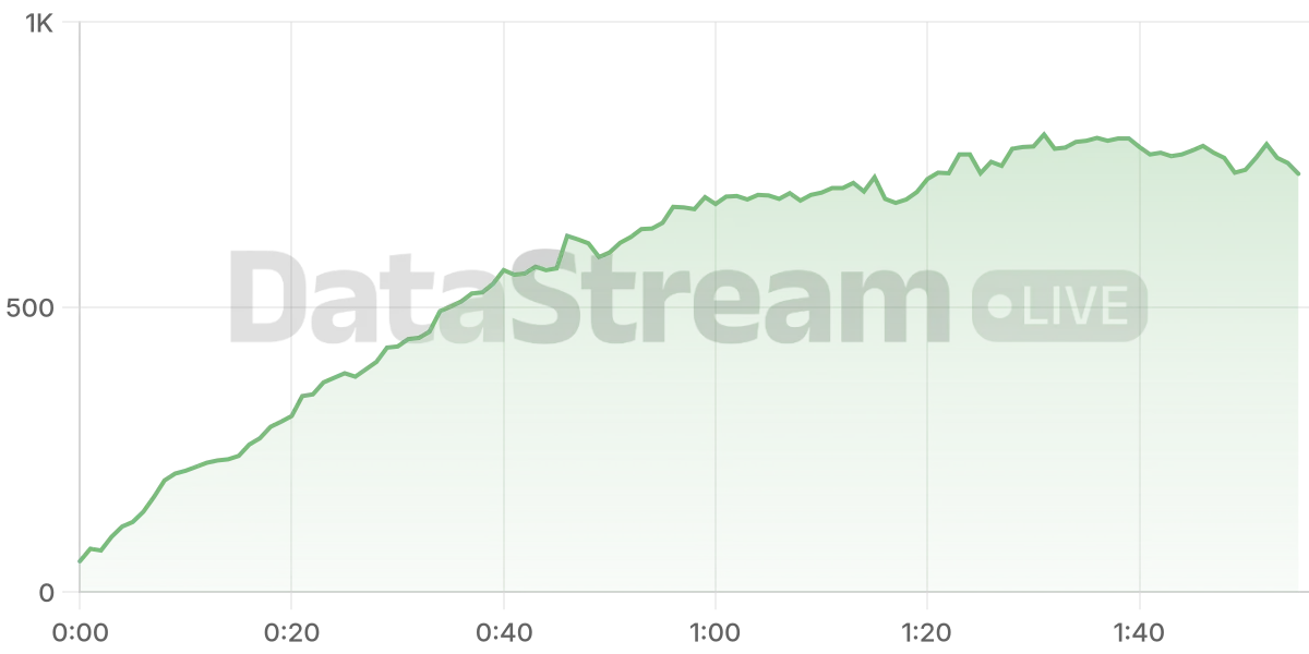 Grafico de conectados del stream