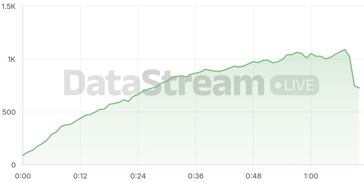 Grafico de conectados del stream