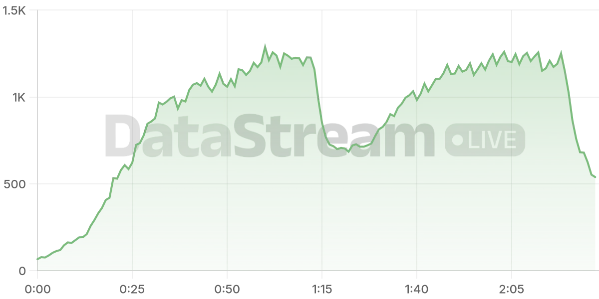 Grafico de conectados del stream
