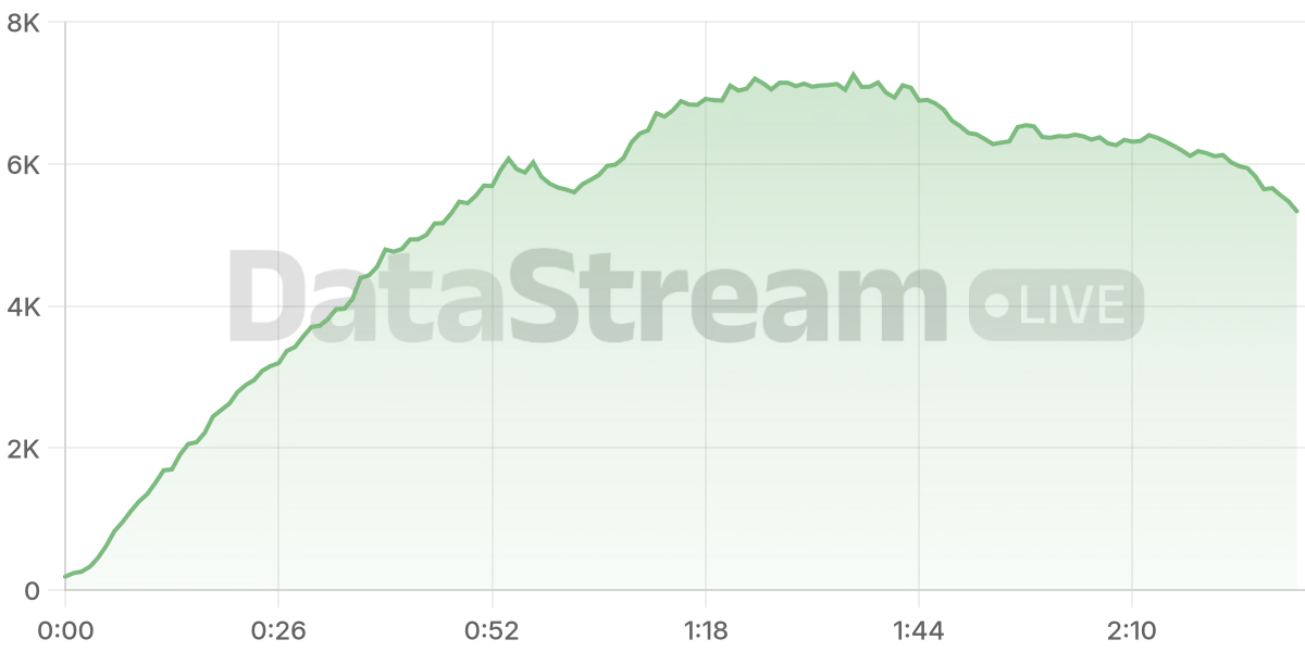 Grafico de conectados del stream