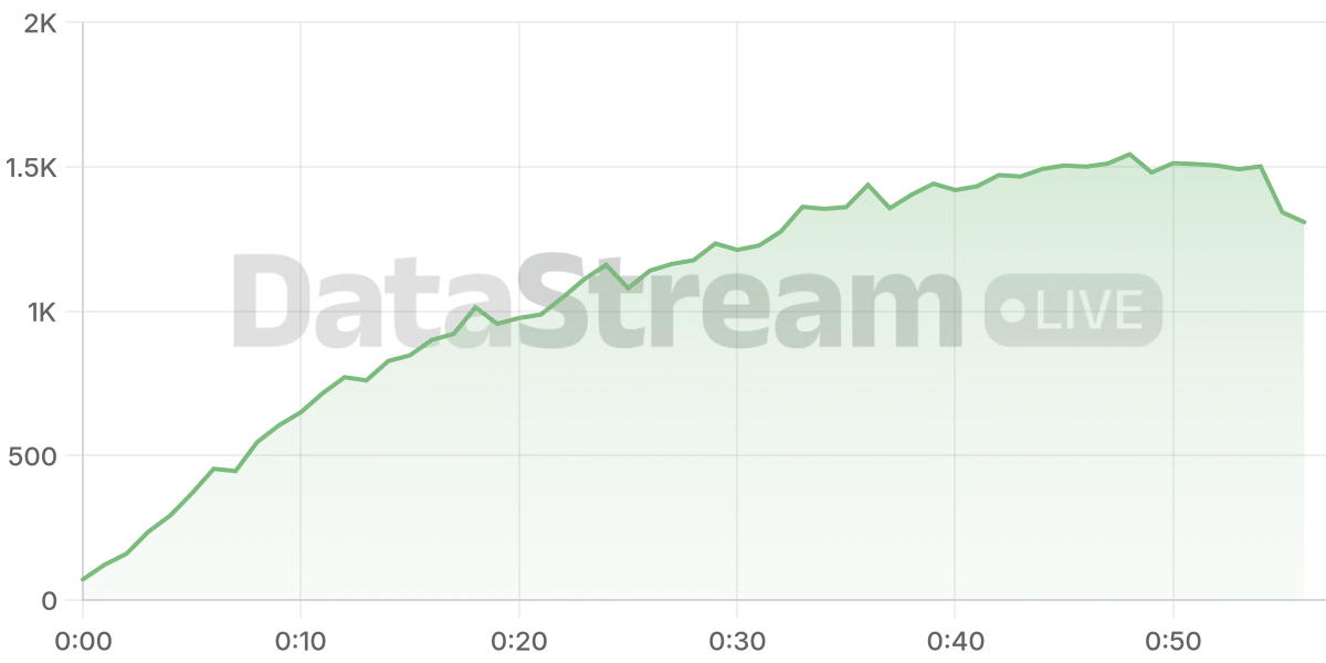 Grafico de conectados del stream
