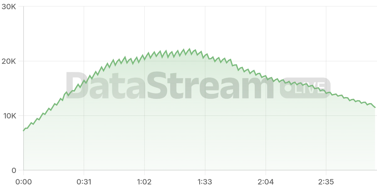 Grafico de conectados del stream