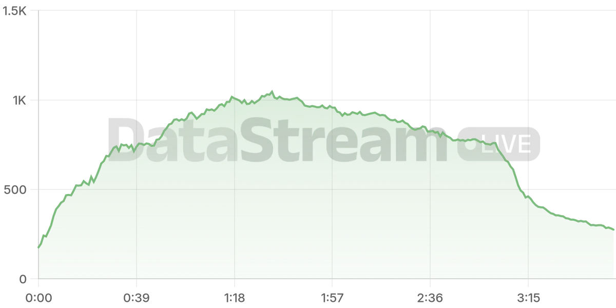 Grafico de conectados del stream