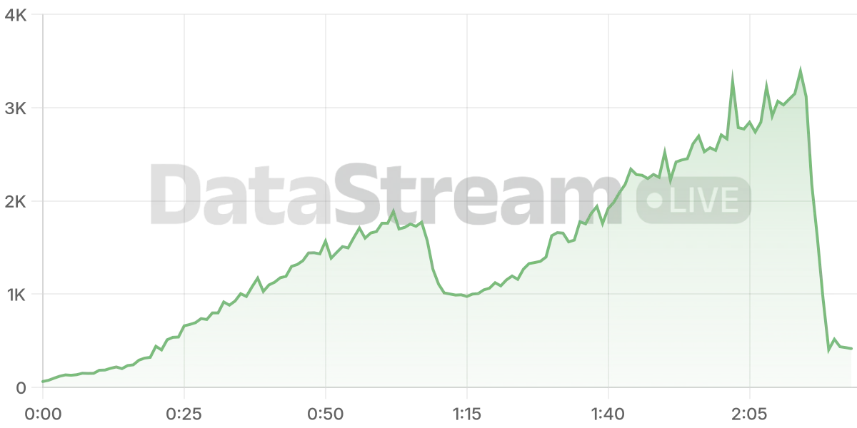 Grafico de conectados del stream