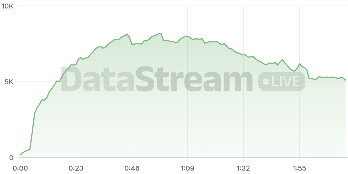 Grafico de conectados del stream