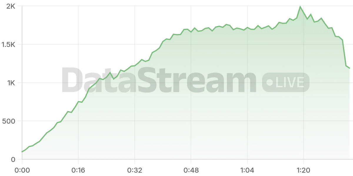 Grafico de conectados del stream