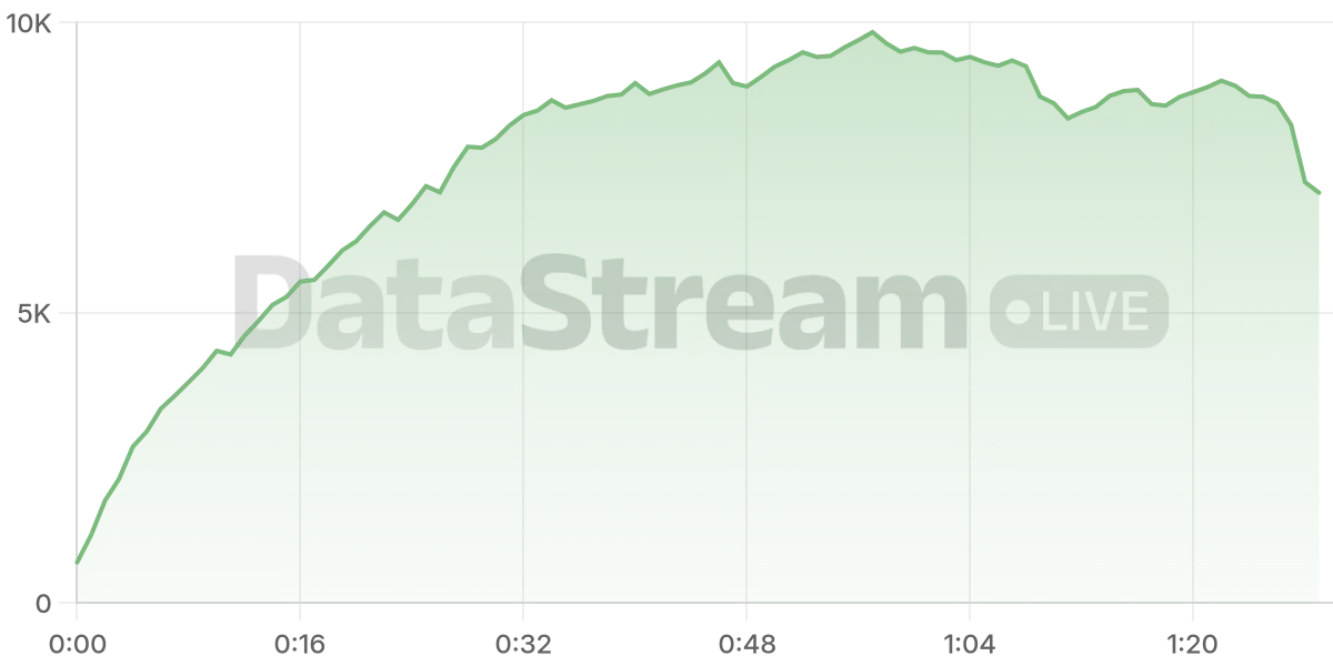 Grafico de conectados del stream