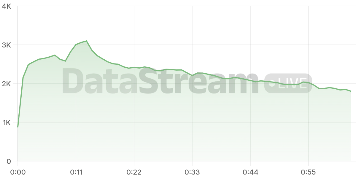 Grafico de conectados del stream