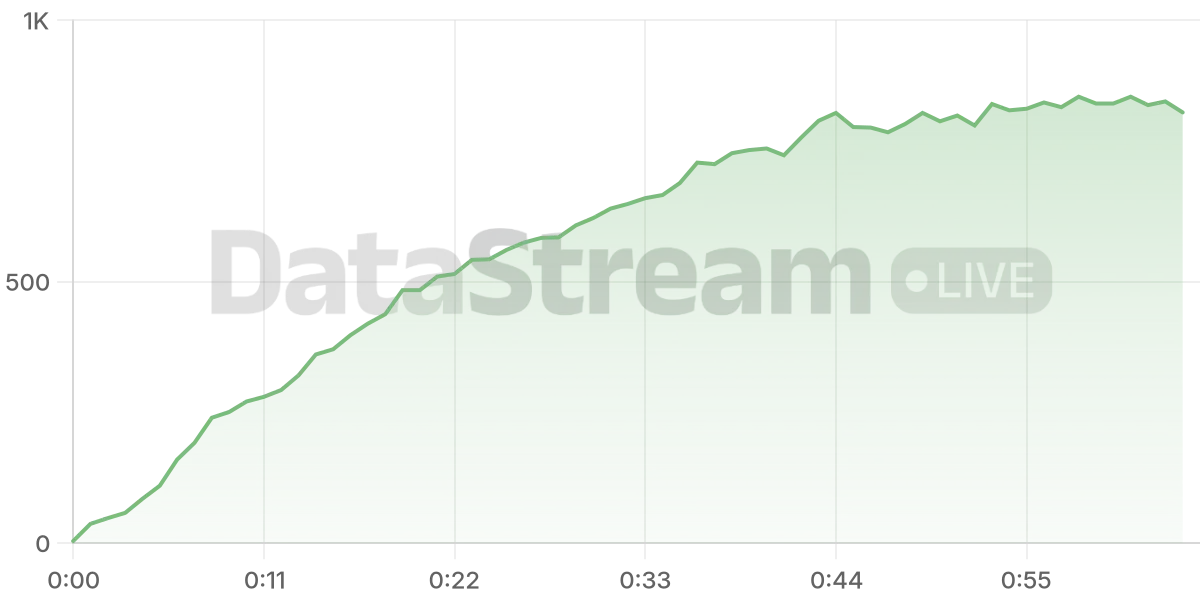 Grafico de conectados del stream