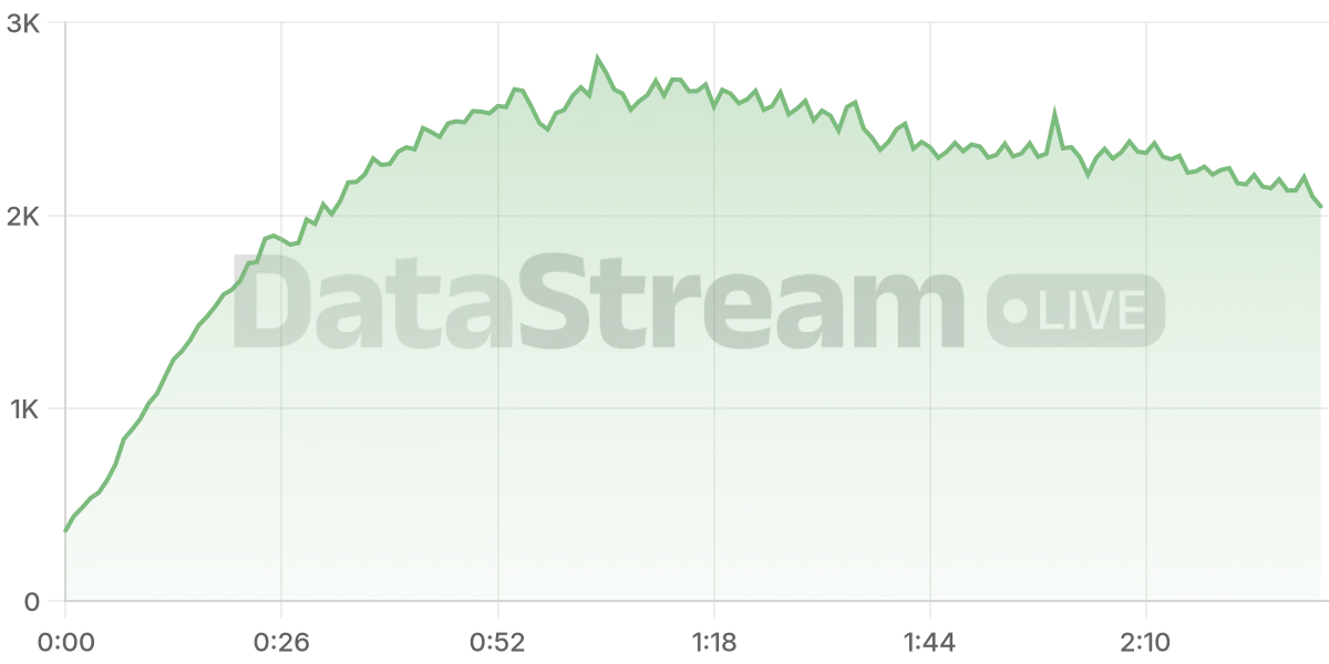Grafico de conectados del stream