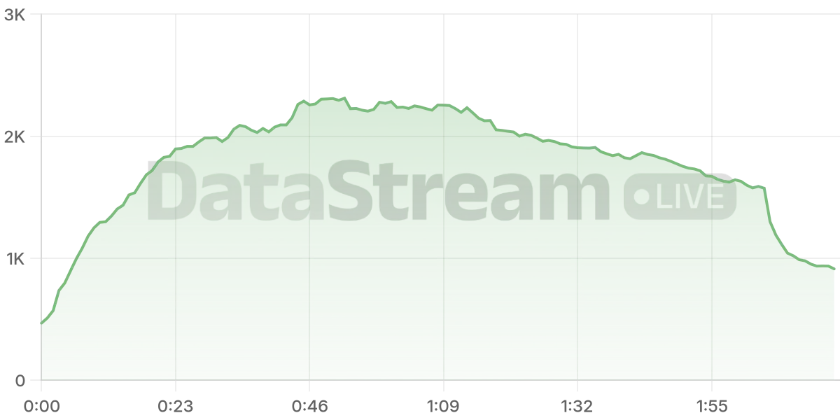 Grafico de conectados del stream