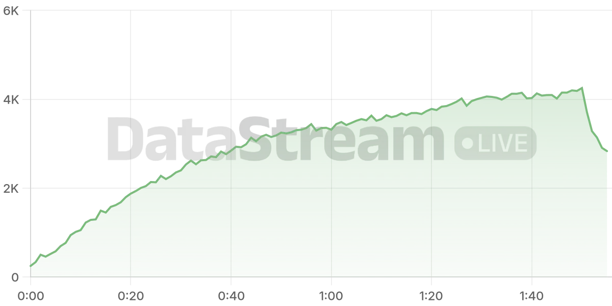 Grafico de conectados del stream
